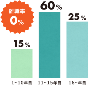 入社して何年目?